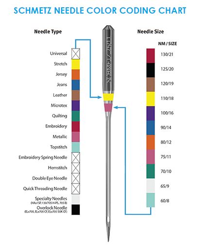 Schmetz Needle Color-Coding Chart