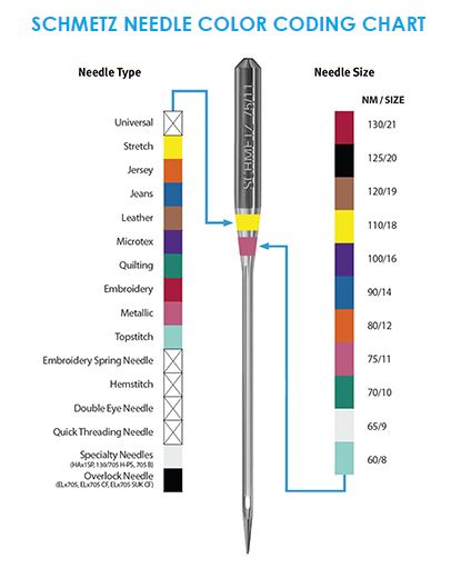 Needle Guide for Schmetz  Teaching sewing, Sewing needle sizes, Sewing  machine basics