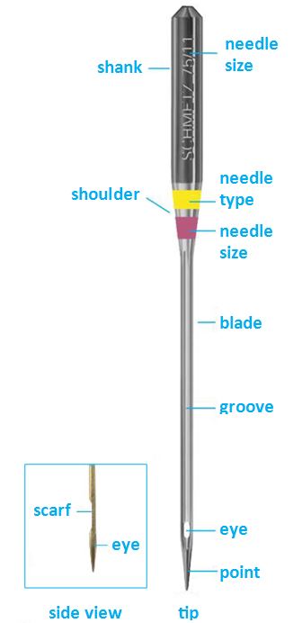 How to Pair Thread Weight with Needle Size - WeAllSew