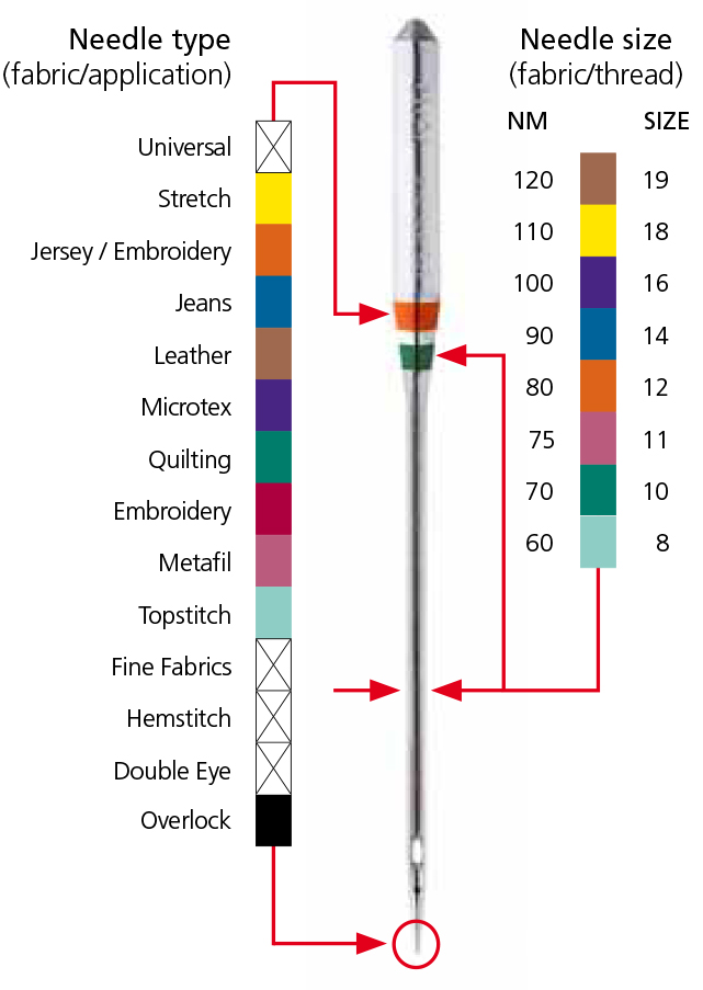 A Guide to Sewing Machine Needles and How to Use Them