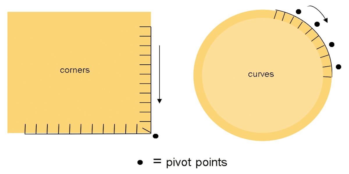 pivoting at corners and curves diagram