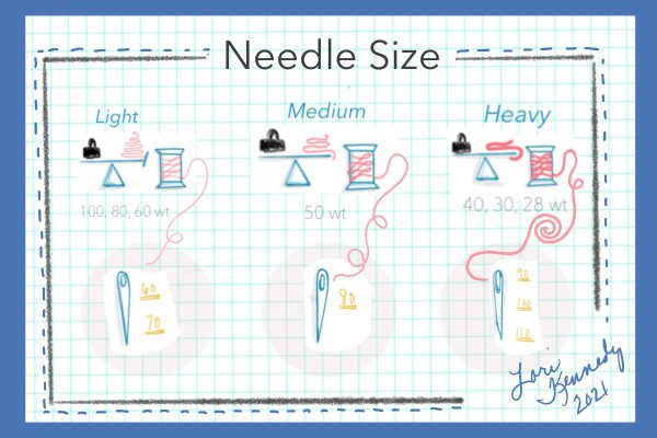 Thread weight and Needle Size Infographic, Lori Kennedy, BERNiNA WeAllSew