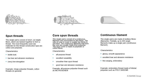 Thread Construction Types Mettler 